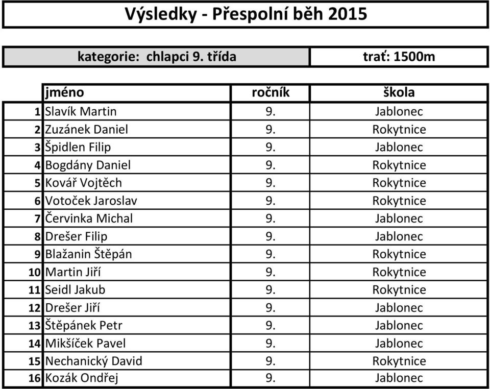 Jablonec 8 Drešer Filip 9. Jablonec 9 Blažanin Štěpán 9. Rokytnice 10 Martin Jiří 9. Rokytnice 11 Seidl Jakub 9.