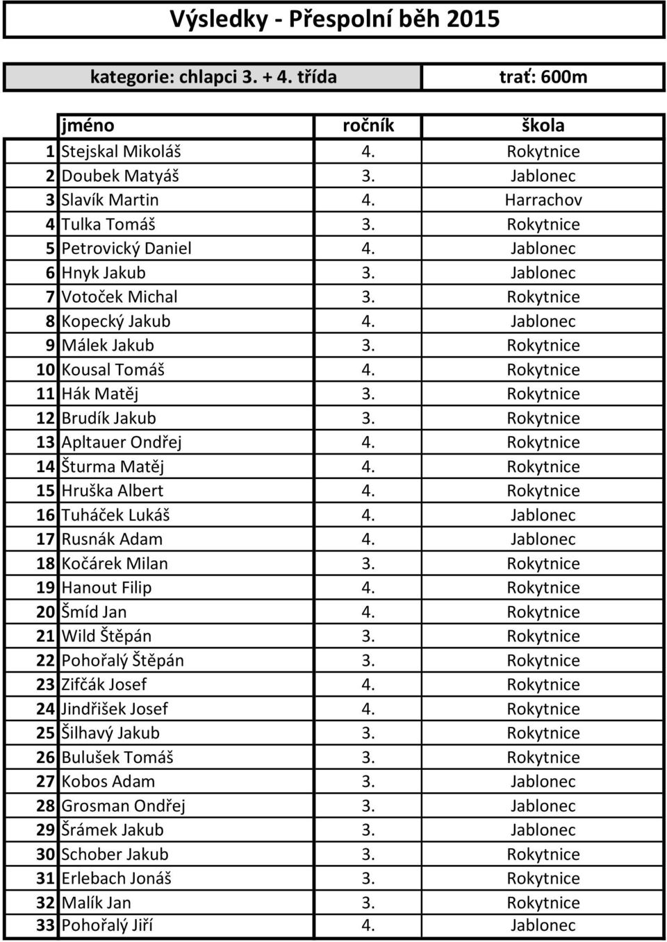 Rokytnice 13 Apltauer Ondřej 4. Rokytnice 14 Šturma Matěj 4. Rokytnice 15 Hruška Albert 4. Rokytnice 16 Tuháček Lukáš 4. Jablonec 17 Rusnák Adam 4. Jablonec 18 Kočárek Milan 3.