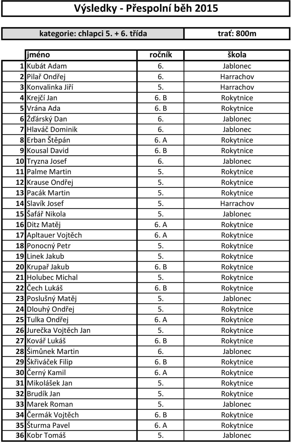 Rokytnice 13 Pacák Martin 5. Rokytnice 14 Slavík Josef 5. Harrachov 15 Šafář Nikola 5. Jablonec 16 Ditz Matěj 6. A Rokytnice 17 Apltauer Vojtěch 6. A Rokytnice 18 Ponocný Petr 5.