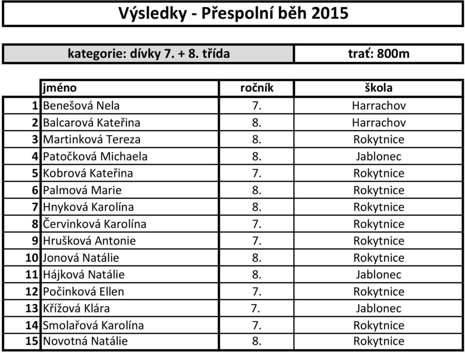 Rokytnice 8 Červinková Karolína 7. Rokytnice 9 Hrušková Antonie 7. Rokytnice 10 Jonová Natálie 8. Rokytnice 11 Hájková Natálie 8.