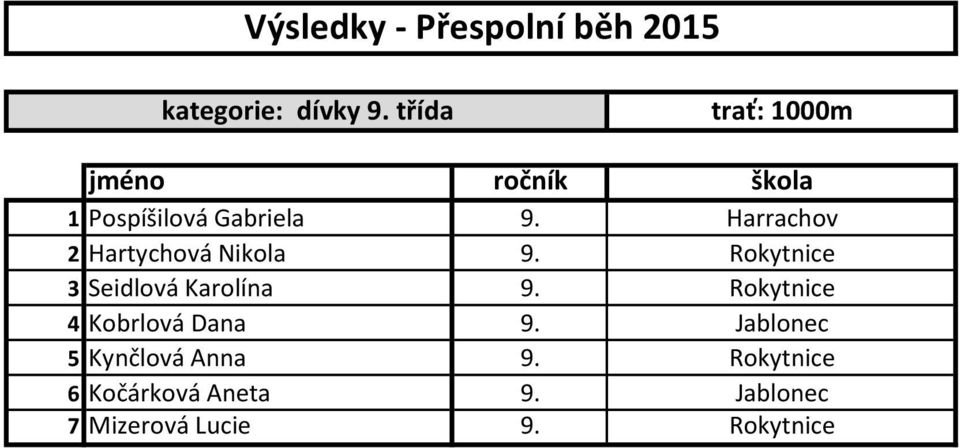 Rokytnice 3 Seidlová Karolína 9. Rokytnice 4 Kobrlová Dana 9.