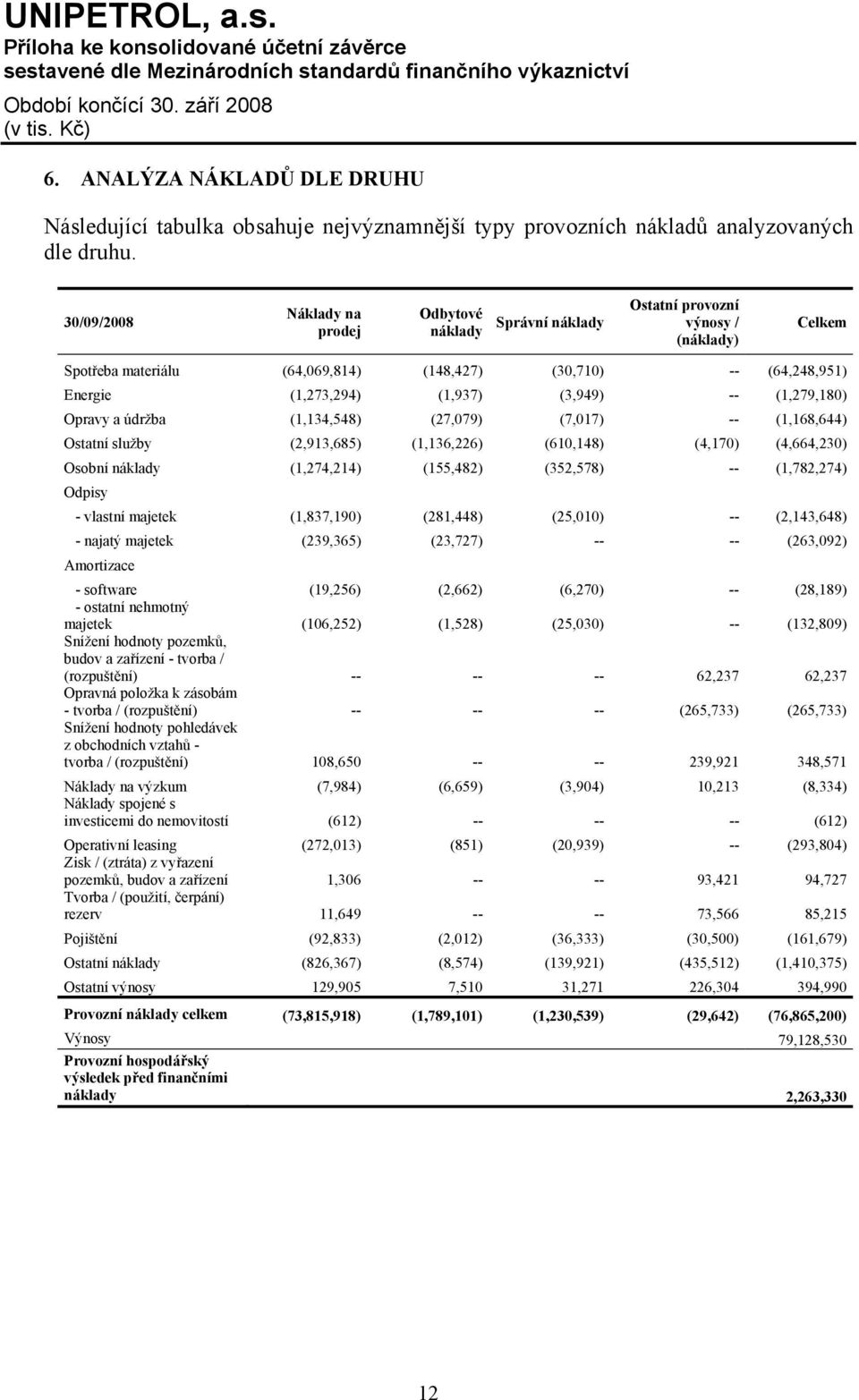 (3,949) -- (1,279,180) Opravy a údržba (1,134,548) (27,079) (7,017) -- (1,168,644) Ostatní služby (2,913,685) (1,136,226) (610,148) (4,170) (4,664,230) Osobní náklady (1,274,214) (155,482) (352,578)