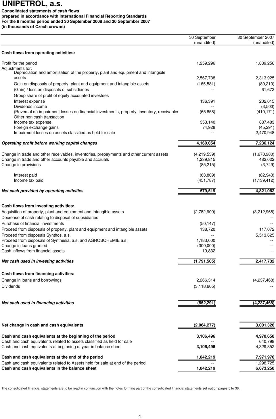 the property, plant and equipment and intangible assets 2,567,738 2,313,925 Gain on disposals of property, plant and equipment and intangible assets (165,581) (80,210) (Gain) / loss on disposals of