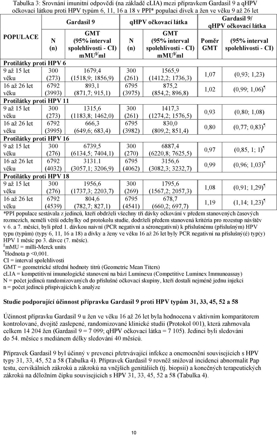 spolehlivosti - CI) Protilátky proti HPV 6 9 až 15 let 300 1679,4 300 1565,9 věku (273) (1518,9; 1856,9) (261) (1412,2; 1736,3) 1,07 (0,93; 1,23) 16 až 26 let 6792 893,1 6795 875,2 věku (3993)