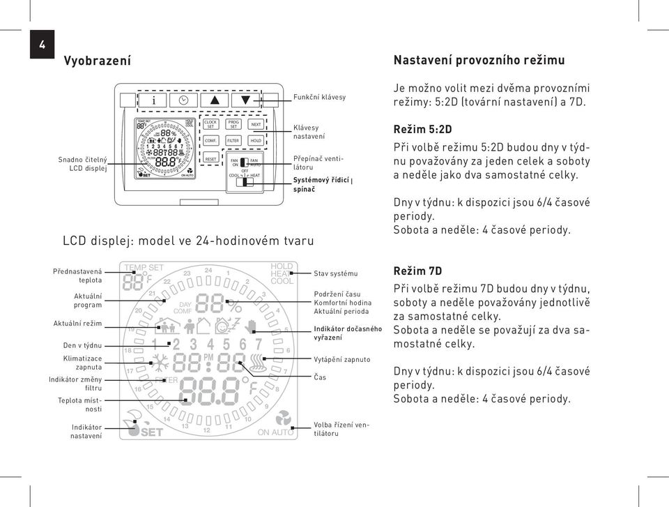 RE PROG FA N ON OFF NEXT FA N AUTO Klávesy Setting keys nastavení Přepínač Fan selecting ventilátoru switch Systémový System control řídicí spínač switch Režim :D Při volbě režimu :D budou dny v