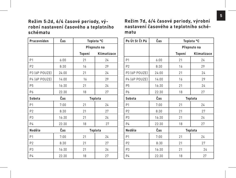 Režim d, / časové periody, výrobní nastavení časového a teplotního schématu Po Út St Čt Pá Čas Teplota C Topení Přepnuto na