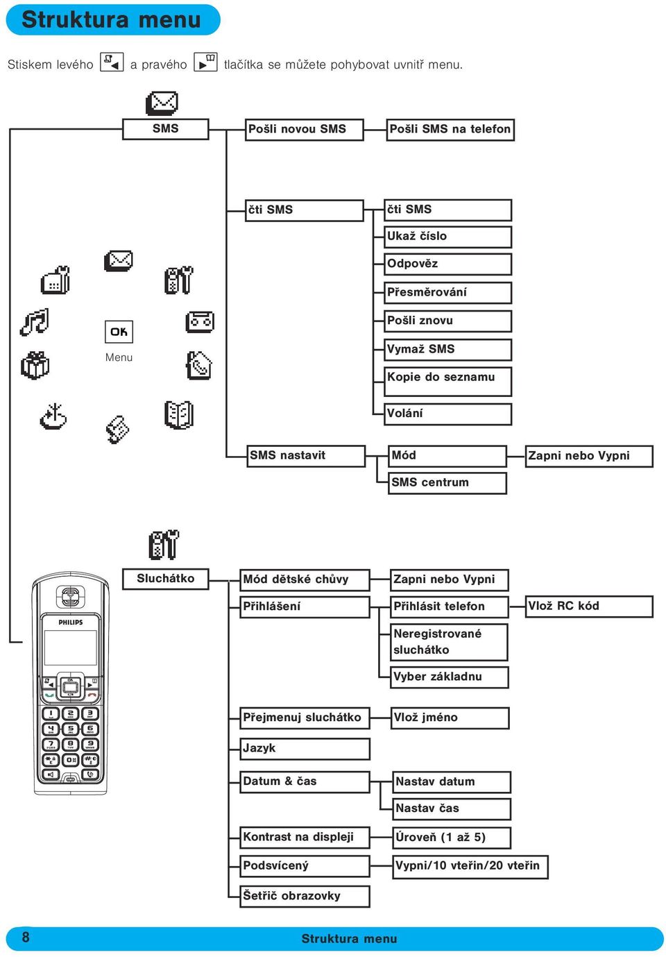 nastavit Mód SMS centrum Zapni nebo Vypni Sluchátko Mód dìtské chùvy Zapni nebo Vypni Pøihlášení Pøihlásit telefon Neregistrované sluchátko