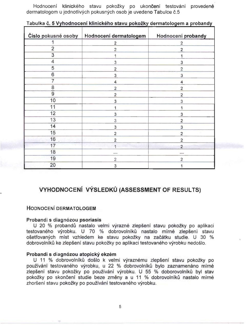 VYSLEDKU (ASSESSMENT OF RESULTS) HODNOCENIDERMATOLOGEM Probandi diagnozou psoriasis U 0 % probandu nastalo velmi vyrazne zlepsenl stavu pokoiky po aplikaci testovaneho vyrobku, U 70 % dobrovolnlku