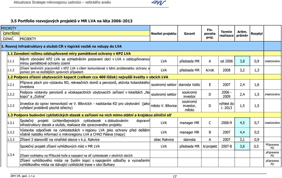 1 Zavedení režimu odstupňované míry památkové ochrany v KPZ LVA 1.1.1 1.1.2 Návrh zónování KPZ LVA se zohledněním postavení obcí v LVA s odstupňovanou mírou památkové ochrany území Zřízení terénních