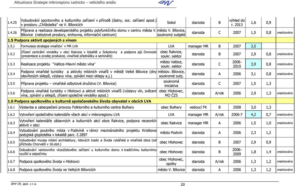 5 Podpora aktivit spojených s vínem Sokol starosta B výhled do r. 2013 1,6 0,9 starosta C 2007 1,5 0,8 zrealizováno 1.5.1 Formulace strategie vinařství v MR LVA LVA manager MR B 2007 3,5 1.5.2 Zřízení centrální vinotéky v obci Rakvice v lokalitě u Sokolovny a podpora její činnnosti (prezentace a prodej produkce, vinařské přednášky a semináře) 1.