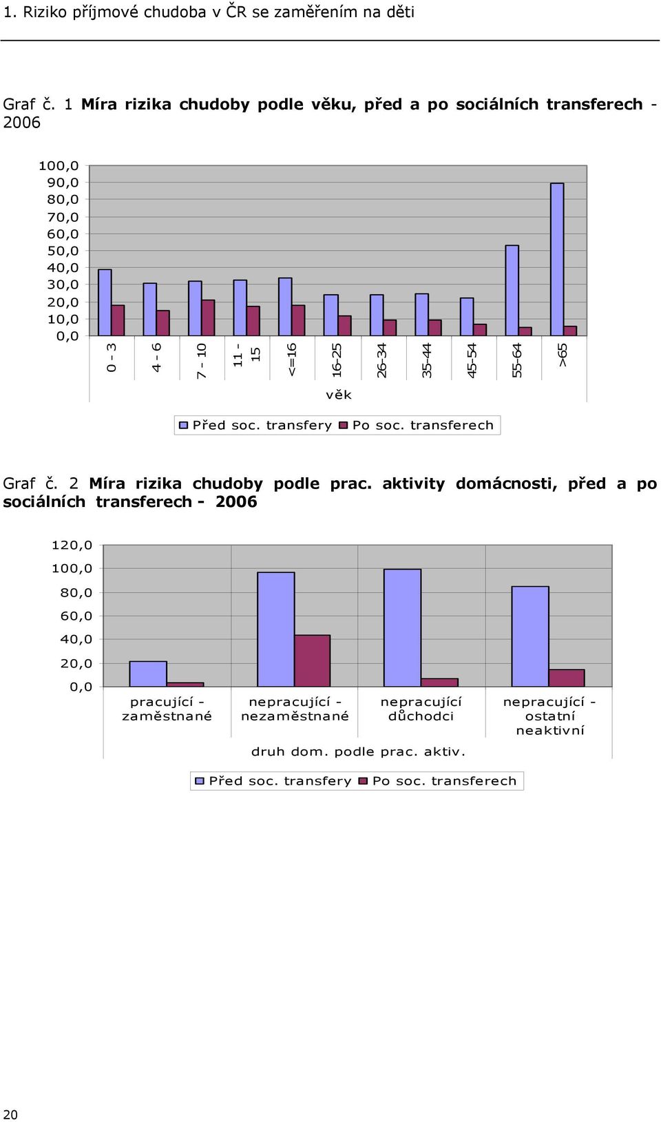 <=16 16-25 26-34 35-44 45-54 55-64 >65 věk Před soc. transfery Po soc. transferech Graf č. 2 Míra rizika chudoby podle prac.