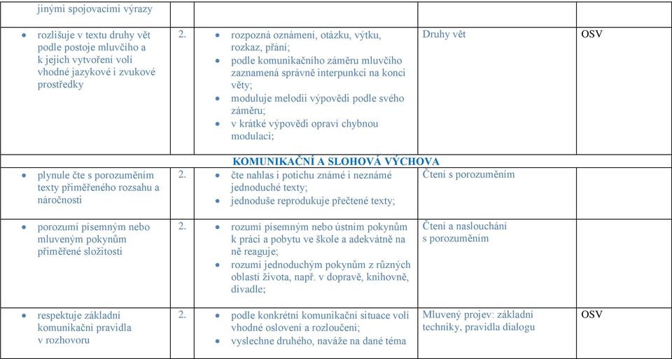 opraví chybnou modulaci; Druhy vět plynule čte s porozuměním texty přiměřeného rozsahu a náročnosti KOMUNIKAČNÍ A SLOHOVÁ VÝCHOVA 2.