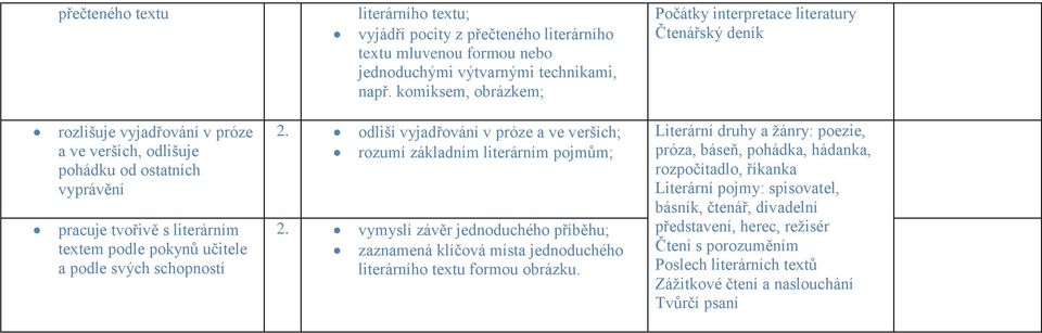 pokynů učitele a podle svých schopností 2. odliší vyjadřování v próze a ve verších; rozumí základním literárním pojmům; 2.