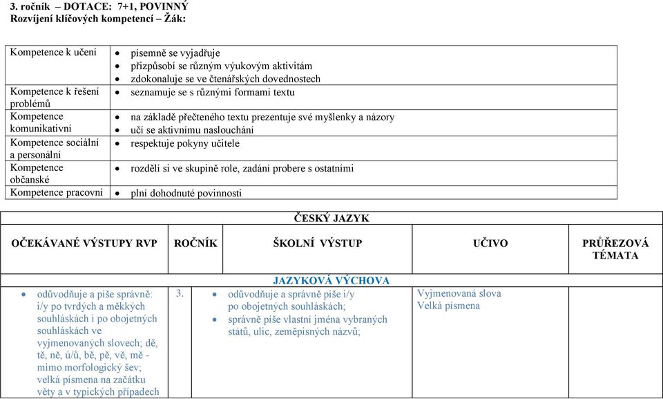 sociální respektuje pokyny učitele a personální Kompetence rozdělí si ve skupině role, zadání probere s ostatními občanské Kompetence pracovní plní dohodnuté povinnosti ČESKÝ JAZYK OČEKÁVANÉ VÝSTUPY