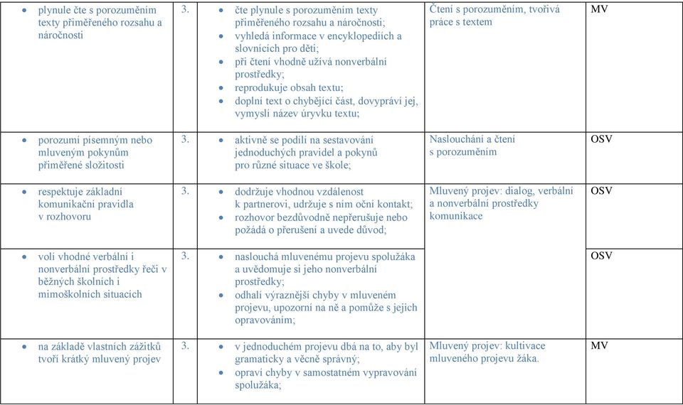 doplní text o chybějící část, dovypráví jej, vymyslí název úryvku textu; Čtení s porozuměním, tvořivá práce s textem MV porozumí písemným nebo mluveným pokynům přiměřené složitosti 3.