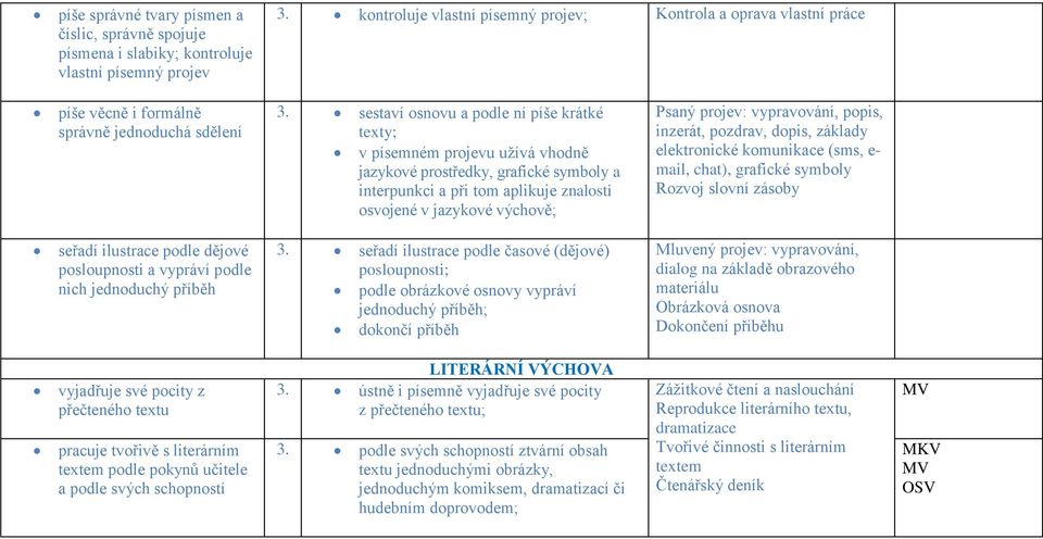 sestaví osnovu a podle ní píše krátké texty; v písemném projevu užívá vhodně jazykové prostředky, grafické symboly a interpunkci a při tom aplikuje znalosti osvojené v jazykové výchově; Psaný projev: