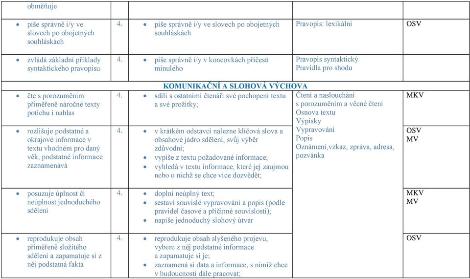 vhodném pro daný věk, podstatné informace zaznamenává KOMUNIKAČNÍ A SLOHOVÁ VÝCHOVA 4. sdílí s ostatními čtenáři své pochopení textu a své prožitky; 4.