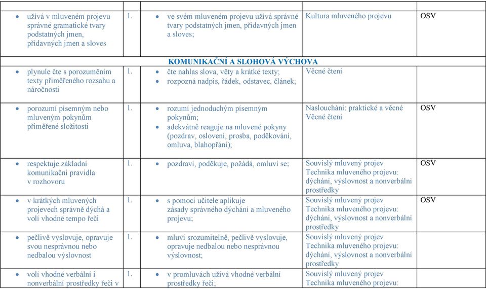 SLOHOVÁ VÝCHOVA 1. čte nahlas slova, věty a krátké texty; Věcné čtení rozpozná nadpis, řádek, odstavec, článek; porozumí písemným nebo mluveným pokynům přiměřené složitosti 1.