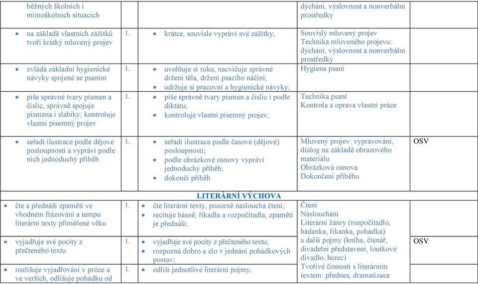 krátce, souvisle vypráví své zážitky; Souvislý mluvený projev Technika mluveného projevu: dýchání, výslovnost a nonverbální prostředky 1.