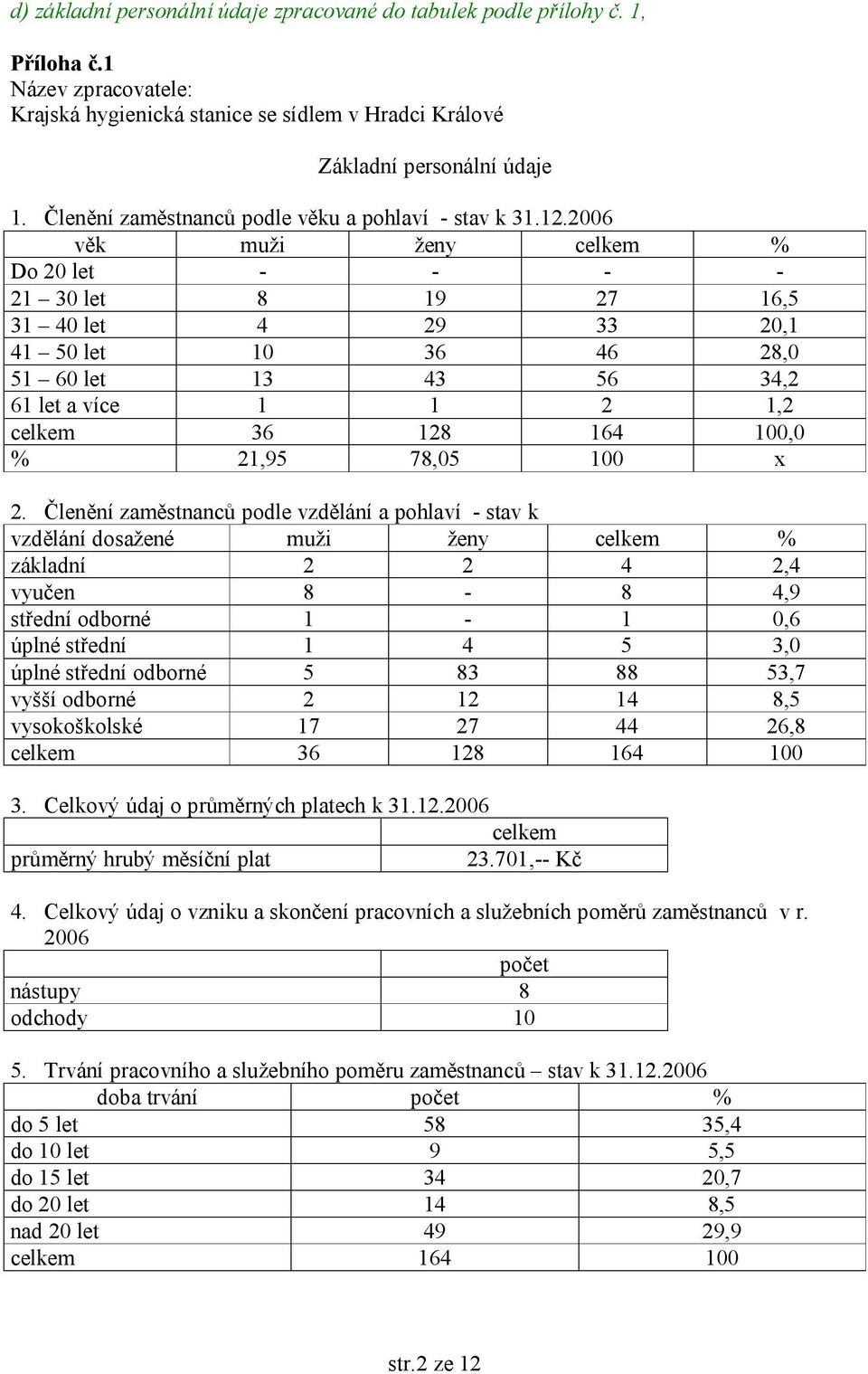 2006 věk muži ženy celkem % Do 20 let - - - - 21 30 let 8 19 27 16,5 31 40 let 4 29 33 20,1 41 50 let 10 36 46 28,0 51 60 let 13 43 56 34,2 61 let a více 1 1 2 1,2 celkem 36 128 164 100,0 % 21,95