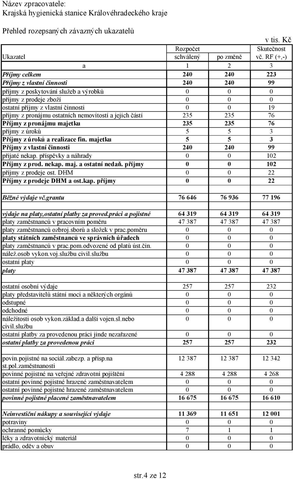 příjmy z pronájmu ostatních nemovitostí a jejich částí 235 235 76 Příjmy z pronájmu majetku 235 235 76 příjmy z úroků 5 5 3 Příjmy z úroků a realizace fin.