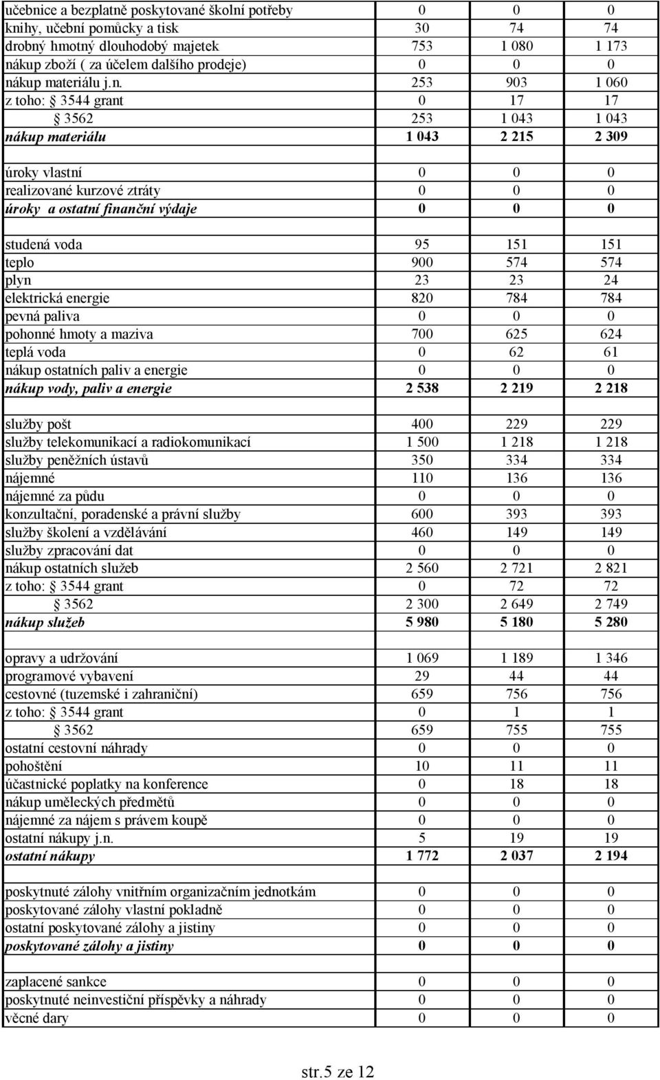 253 903 1 060 z toho: 3544 grant 0 17 17 3562 253 1 043 1 043 nákup materiálu 1 043 2 215 2 309 úroky vlastní 0 0 0 realizované kurzové ztráty 0 0 0 úroky a ostatní finanční výdaje 0 0 0 studená voda