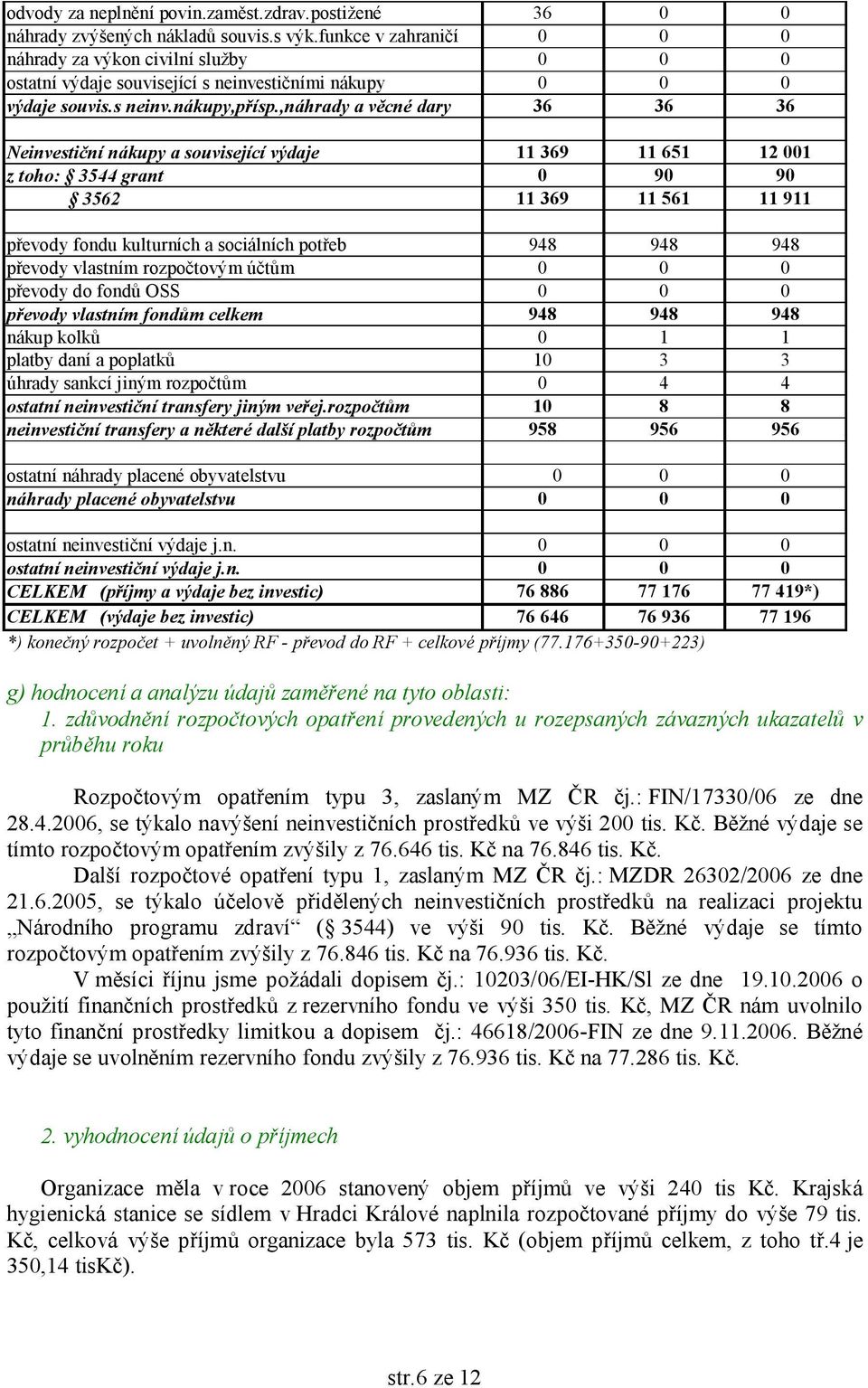 ,náhrady a věcné dary 36 36 36 Neinvestiční nákupy a související výdaje 11 369 11 651 12 001 z toho: 3544 grant 0 90 90 3562 11 369 11 561 11 911 převody fondu kulturních a sociálních potřeb 948 948