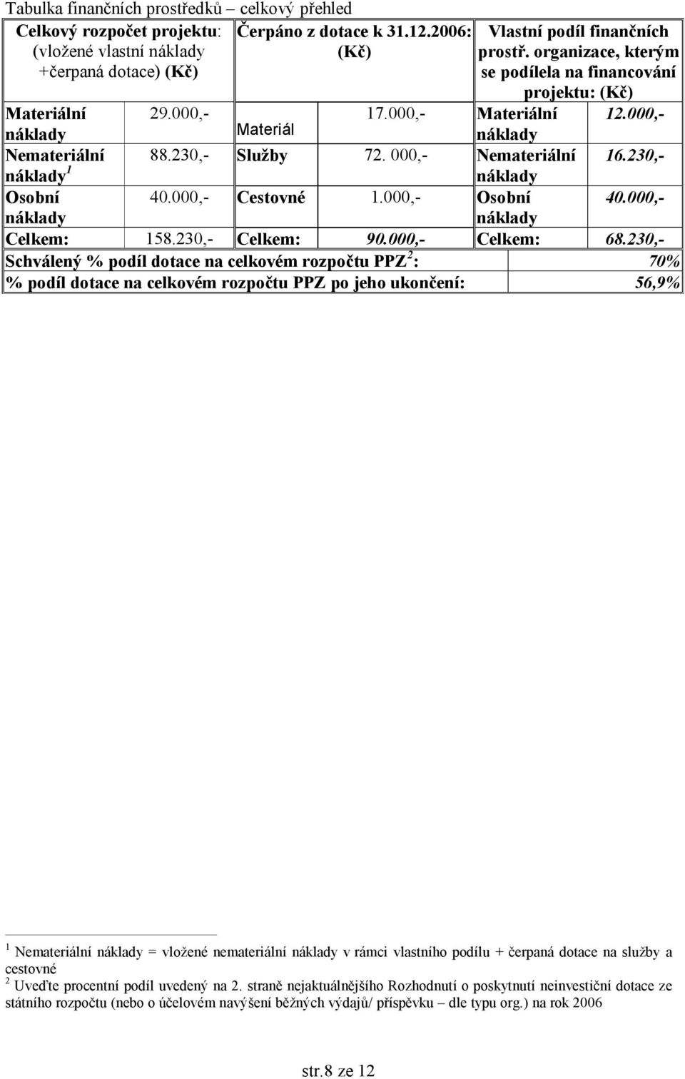 230,- náklady 1 náklady Osobní 40.000,- Cestovné 1.000,- Osobní 40.000,- náklady náklady Celkem: 158.230,- Celkem: 90.000,- Celkem: 68.