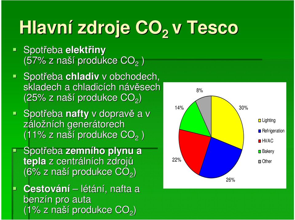 produkce CO 2 ) Spotřeba zemního plynu a tepla z centráln lních zdrojů (6% z naší produkce CO 2 ) Cestování