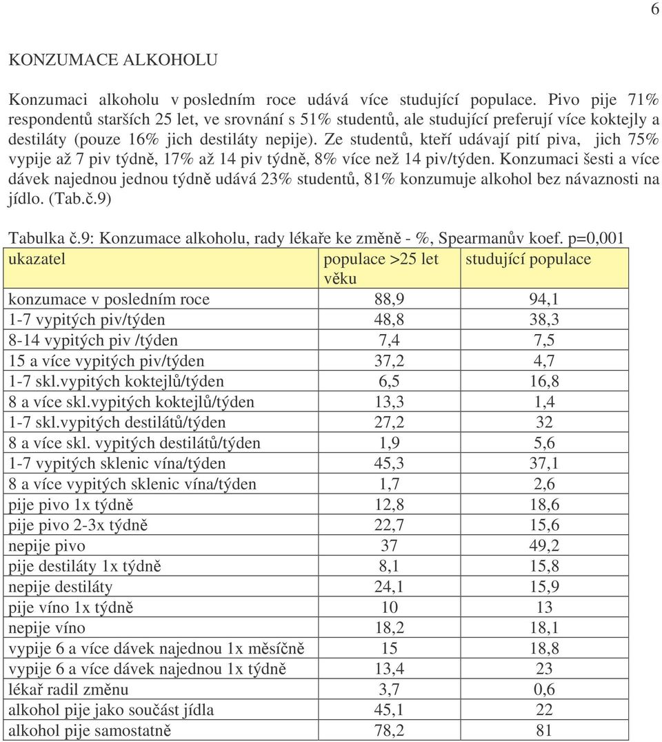 Ze studentů, kteří udávají pití piva, jich 75% vypije až 7 piv týdně, 17% až 14 piv týdně, 8% více než 14 piv/týden.