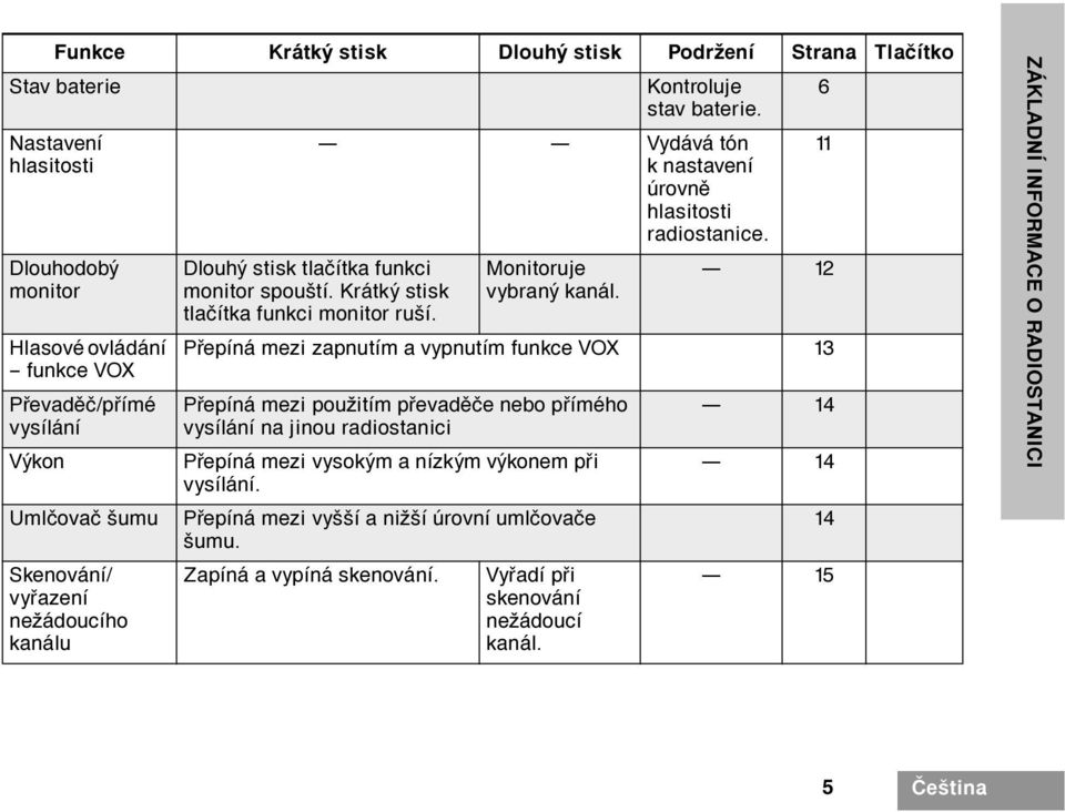 spouští. Krátký stisk tlaèítka funkci monitor ruší. Vydává tón k nastavení úrovnì hlasitosti radiostanice. Monitoruje vybraný kanál.