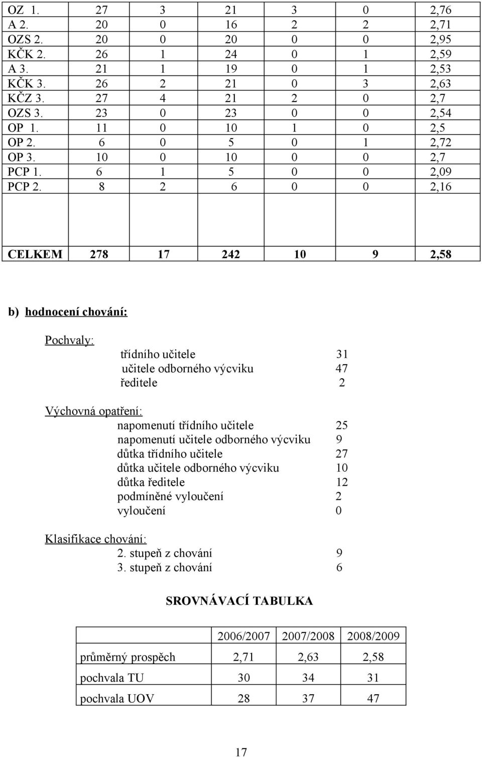 8 2 6 0 0 2,16 CELKEM 278 17 242 10 9 2,58 b) hodnocení chování: Pochvaly: třídního učitele 31 učitele odborného výcviku 47 ředitele 2 Výchovná opatření: napomenutí třídního učitele 25 napomenutí