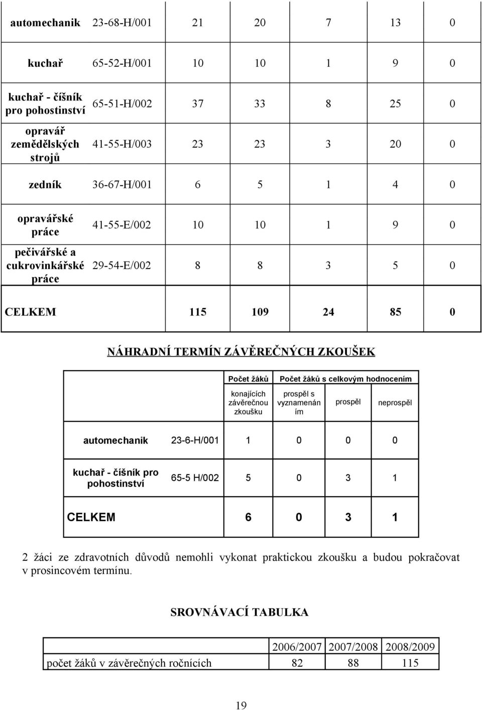 konajících závěrečnou zkoušku Počet žáků s celkovým hodnocením prospěl s vyznamenán ím prospěl neprospěl automechanik 23-6-H/001 1 0 0 0 kuchař - číšník pro pohostinství 65-5 H/002 5 0 3 1 CELKEM