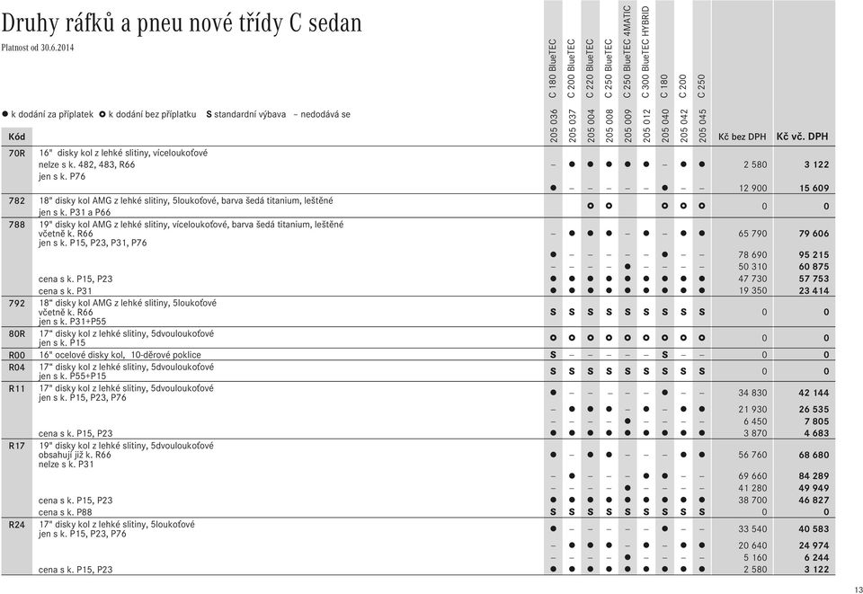R66 jen s k. P15, P23, P31, P76 - - 2 580 3 122 - - - - - - - 12 900 15 609 0 0 - - - 65 790 79 606 - - - - - - - 78 690 95 215 - - - - - - - - 50 310 60 875 cena s k. P15, P23 47 730 57 753 cena s k.