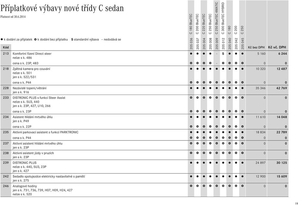 916 233 DISTRONIC PLUS s funkcí Steer Assist nelze s k. 5U3, 440 jen s k. 23P, 427, U10, 266 cena s k. 23P 234 Asistent hlídání mrtvého úhlu 11Ê610 14Ê048 jen s k. P49 cena s k.