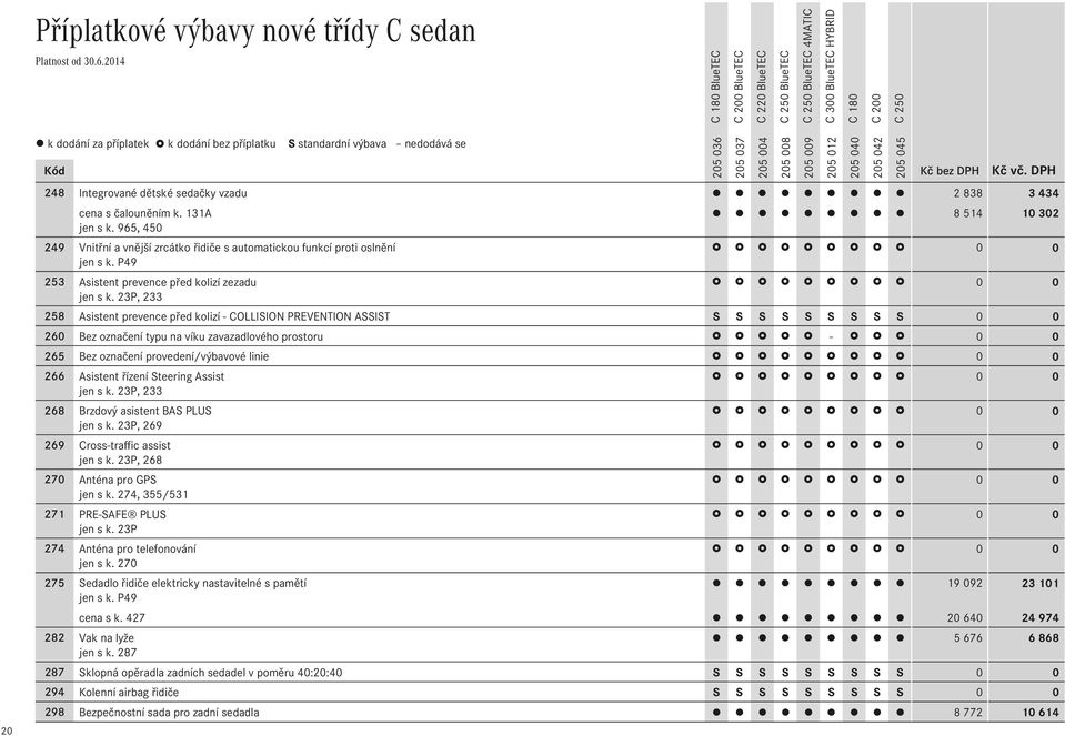 23P, 233 258 Asistent prevence před kolizí - COLLISION PREVENTION ASSIST S S S S S S S S S 0 0 260 Bez označení typu na víku zavazadlového prostoru - 0 0 265 Bez označení provedení/výbavové linie 266