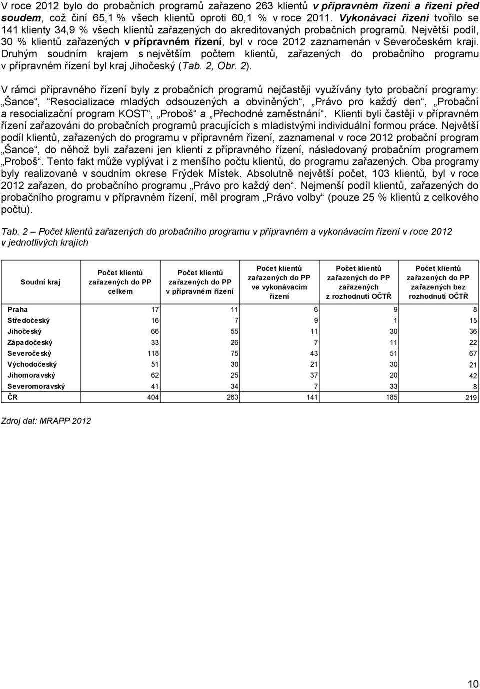 Druhým soudním krajem s největším počtem klientů, do probačního v přípravném řízení byl kraj Jihočeský (Tab. 2, Obr. 2).