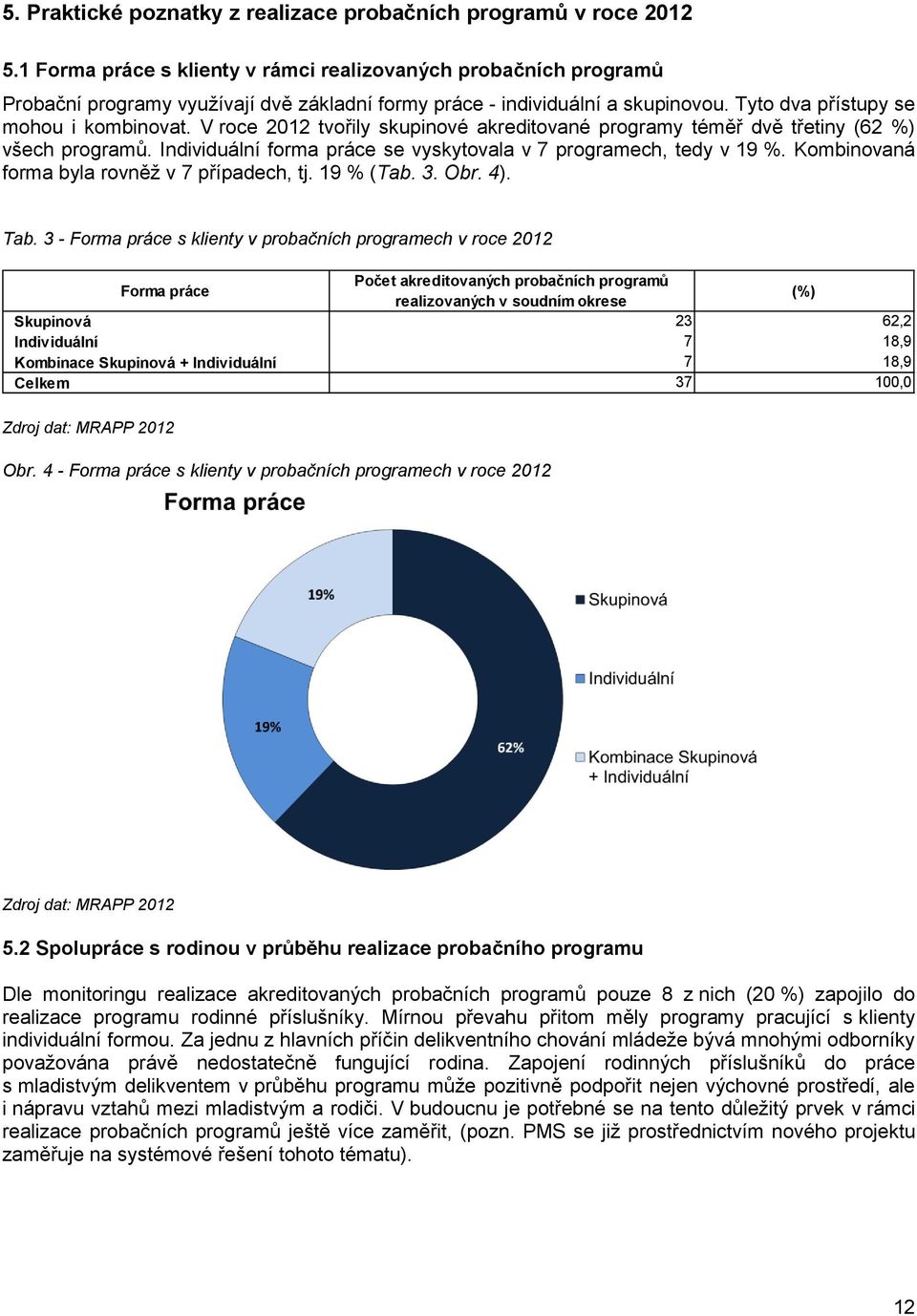 V roce 2012 tvořily skupinové akreditované programy téměř dvě třetiny (62 %) všech programů. Individuální forma práce se vyskytovala v 7 programech, tedy v 19 %.