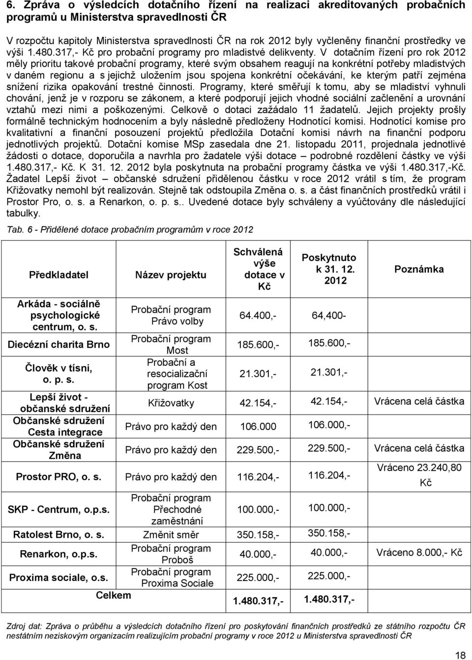 V dotačním řízení pro rok 2012 měly prioritu takové probační programy, které svým obsahem reagují na konkrétní potřeby mladistvých v daném regionu a s jejichž uložením jsou spojena konkrétní