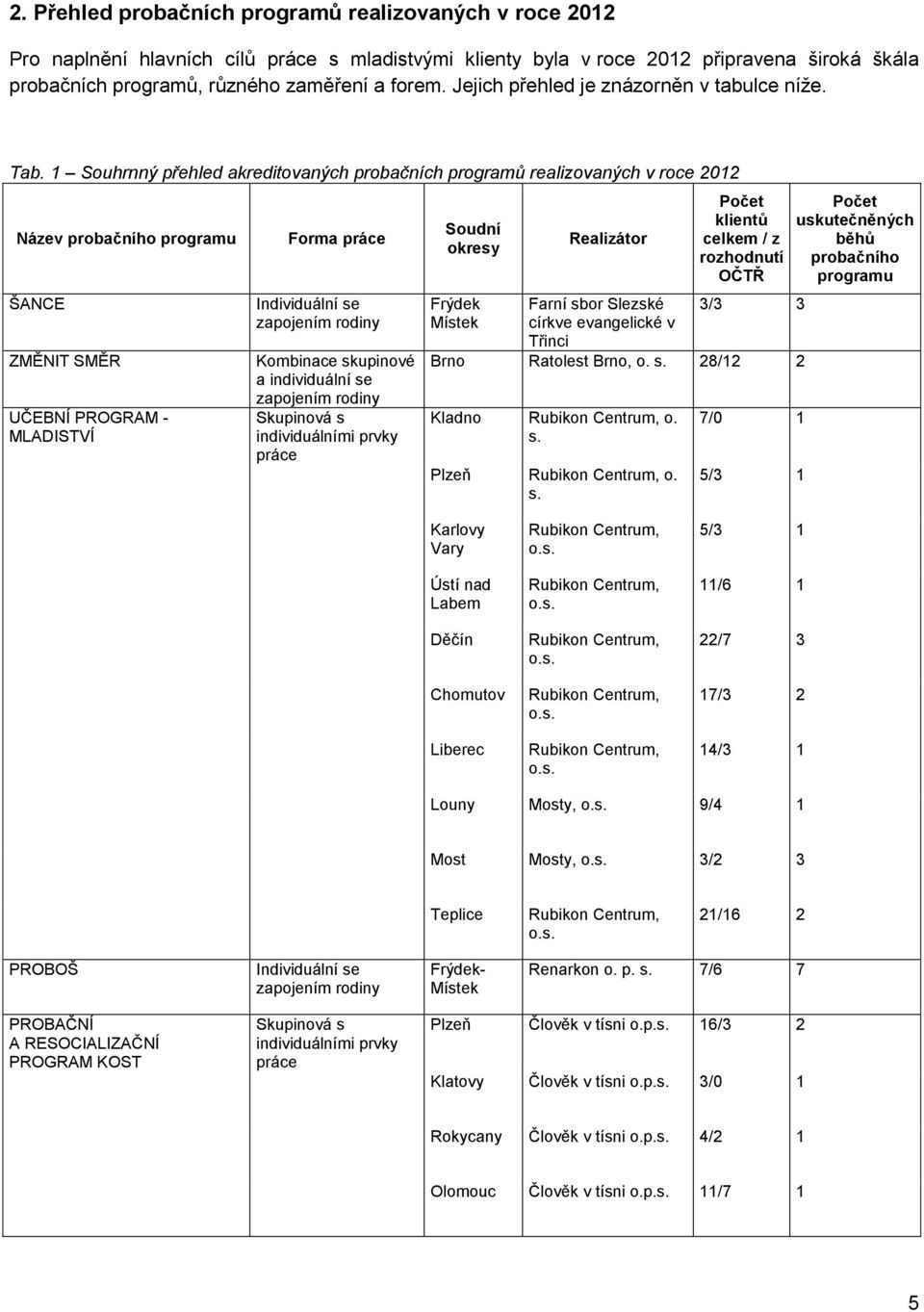 1 Souhrnný přehled akreditovaných probačních programů realizovaných v roce 2012 Název probačního ŠANCE ZMĚNIT SMĚR UČEBNÍ PROGRAM - MLADISTVÍ Forma práce Individuální se zapojením rodiny Kombinace