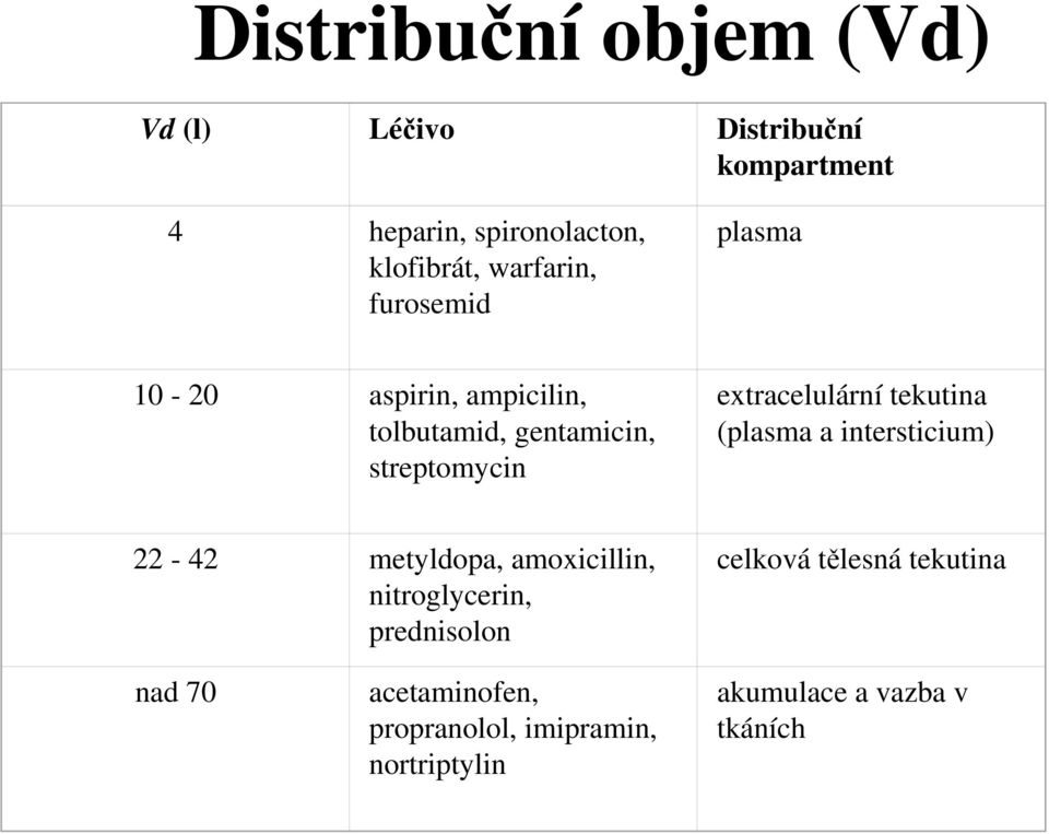 extracelulární tekutina (plasma a intersticium) 22-42 metyldopa, amoxicillin, nitroglycerin,