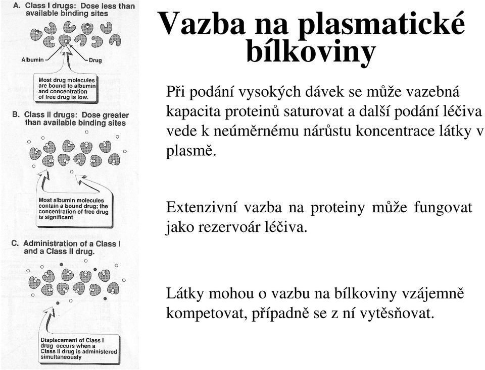 látky v plasmě. Extenzivní vazba na proteiny může fungovat jako rezervoár léčiva.