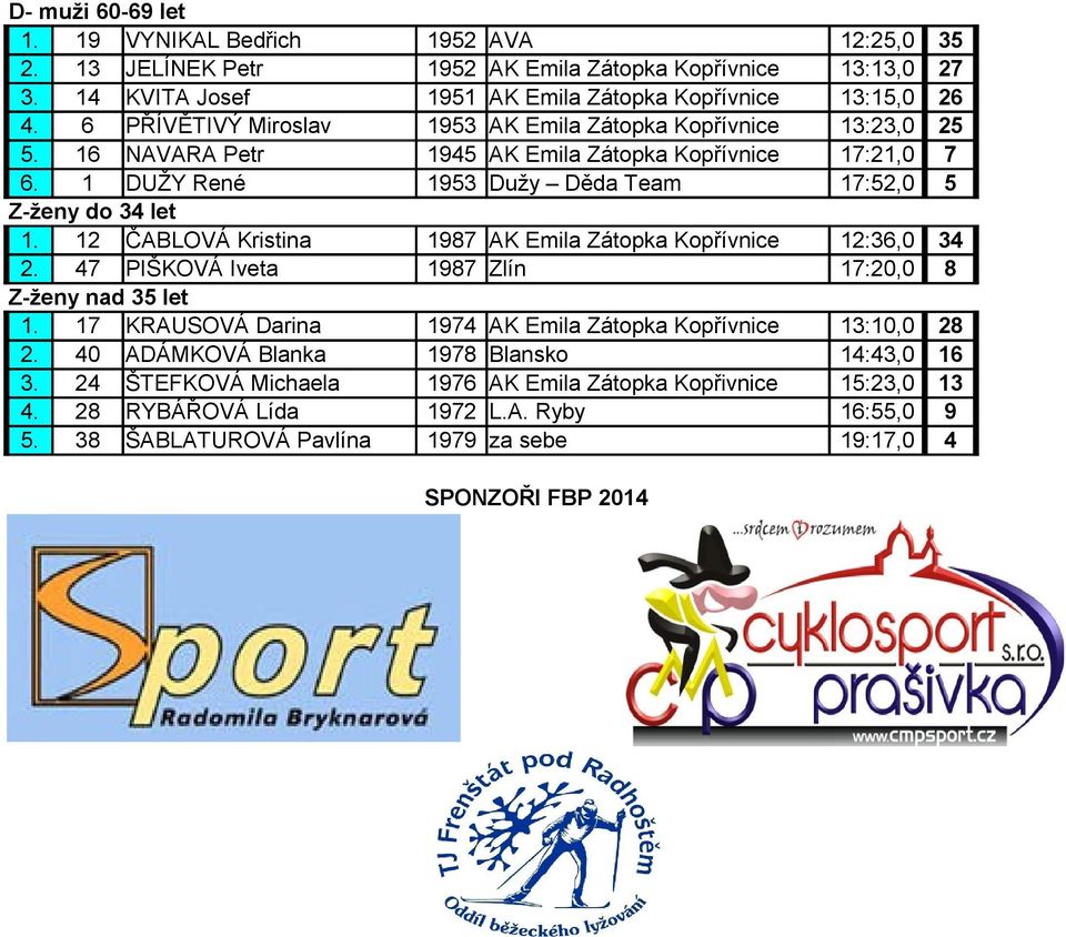 12 ČABLOVÁ Kristina 1987 AK Emila Zátopka Kopřívnice 12:36,0 34 2. 47 PIŠKOVÁ Iveta 1987 Zlín 17:20,0 8 Z-ženy nad 35 let 1. 17 KRAUSOVÁ Darina 1974 AK Emila Zátopka Kopřívnice 13:10,0 28 2.