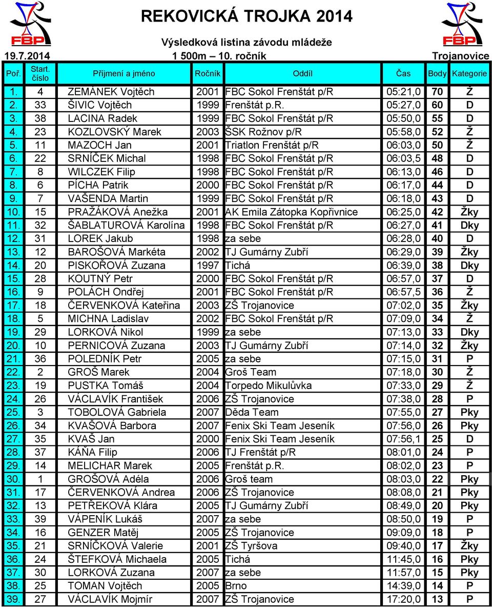 23 KOZLOVSKÝ Marek 2003 ŠSK Rožnov p/r 05:58,0 52 Ž 5. 11 MAZOCH Jan 2001 Triatlon Frenštát p/r 06:03,0 50 Ž 6. 22 SRNÍČEK Michal 1998 FBC Sokol Frenštát p/r 06:03,5 48 D 7.