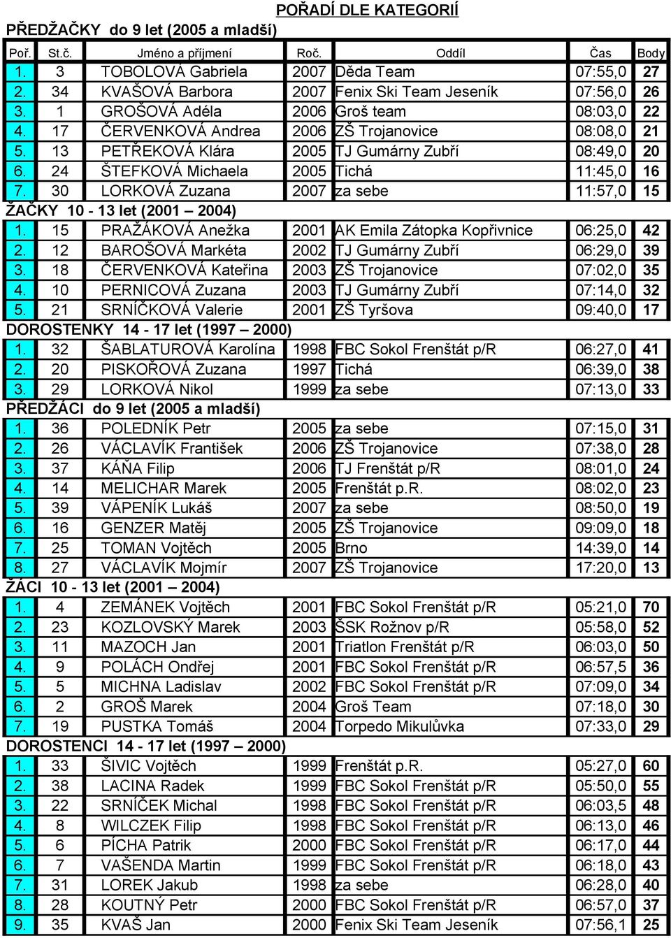 13 PETŘEKOVÁ Klára 2005 TJ Gumárny Zubří 08:49,0 20 6. 24 ŠTEFKOVÁ Michaela 2005 Tichá 11:45,0 16 7. 30 LORKOVÁ Zuzana 2007 za sebe 11:57,0 15 ŽAČKY 10-13 let (2001 2004) 1.