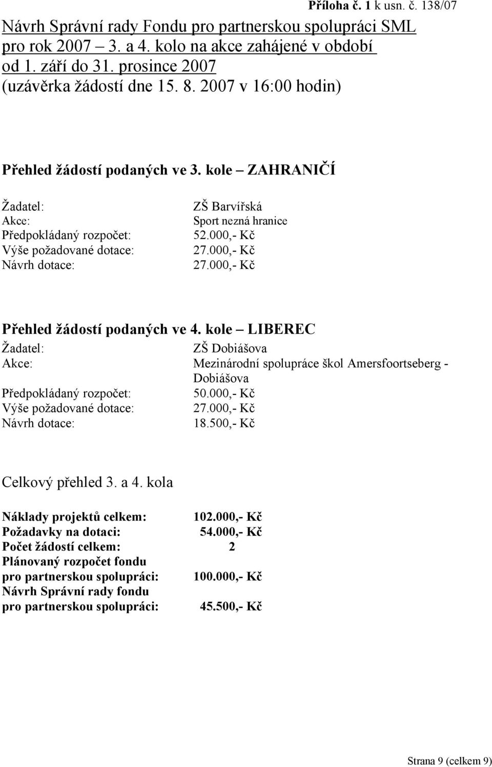 000,- Kč 27.000,- Kč Přehled žádostí podaných ve 4. kole LIBEREC Žadatel: ZŠ Dobiášova Akce: Mezinárodní spolupráce škol Amersfoortseberg - Dobiášova Předpokládaný rozpočet: 50.