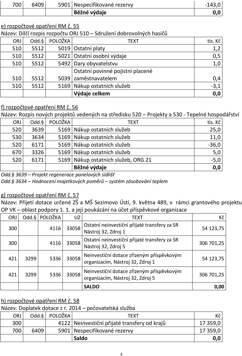 pojistní placené zaměstnavatelem 0,4 510 5512 5039 510 5512 5169 Nákup ostatních služeb -3,1 Výdaje celkem 0,0 f) rozpočtové opatření RM č.