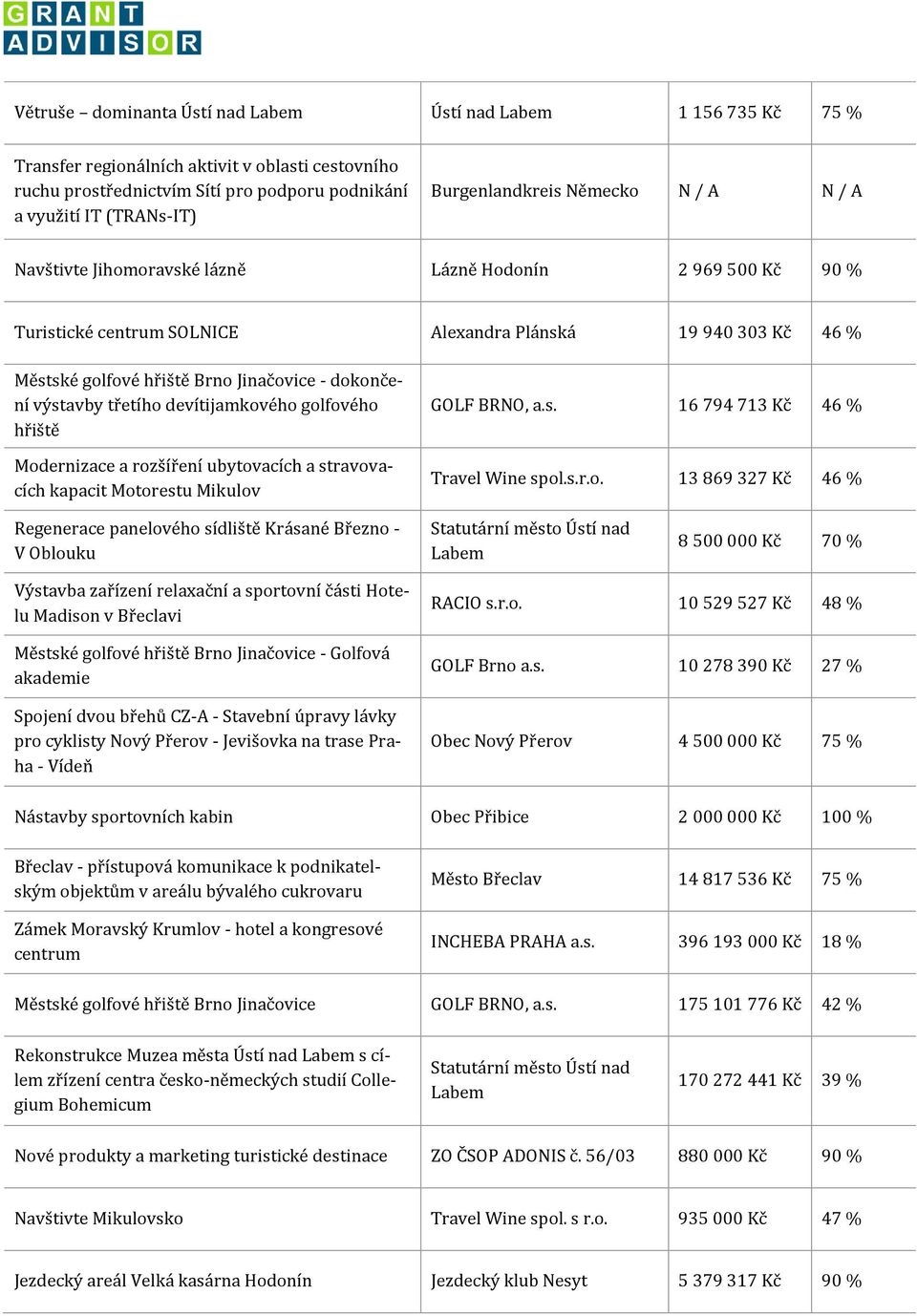 - dokončení výstavby třetího devítijamkového golfového hřiště Modernizace a rozšíření ubytovacích a stravovacích kapacit Motorestu Mikulov GOLF BRNO, a.s. 16 794 713 Kč 46 % Travel Wine spol.