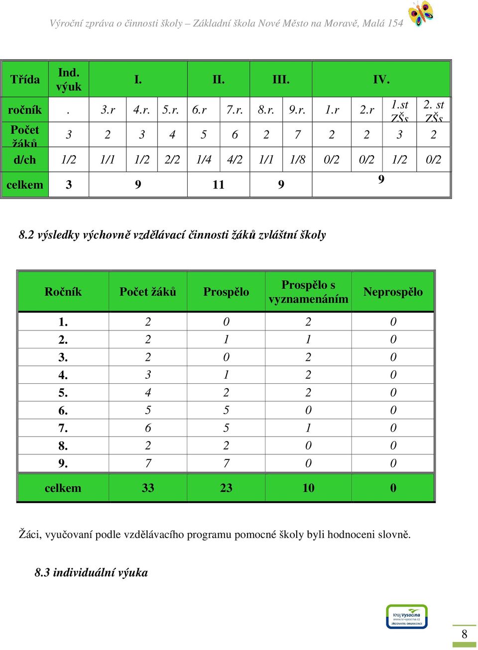 2 výsledky výchovně vzdělávací činnosti žáků zvláštní školy Ročník Počet žáků Prospělo Prospělo s vyznamenáním Neprospělo 1. 2 0 2 0 2.