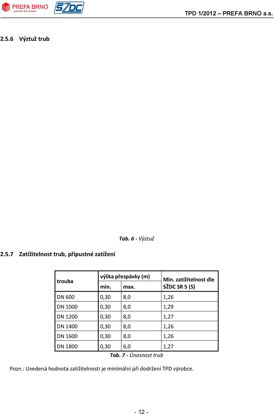 případě je tvořena podélnou výztuží kari 6x75 DN 1 400 12 ks Ø12 12 ks Ø12 Ø10 á 160 mm DN 1 600 10 ks Ø14 10 ks Ø14 Ø12 á 160 mm DN 1 800 10 ks Ø16 10 ks Ø16 Ø12 á 140 mm Tab.